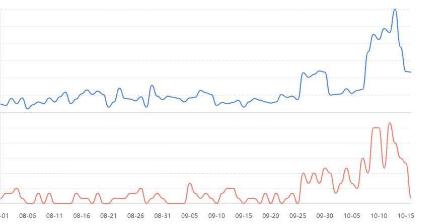 2022年新网站在百度搜索引擎多久能有流量?本站实测!